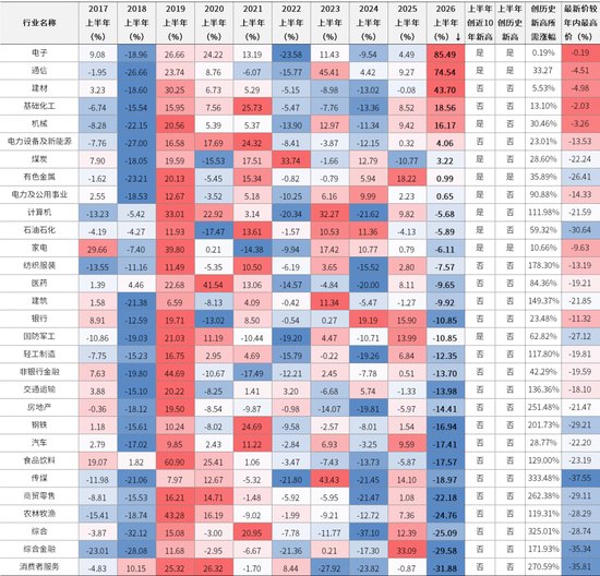 中信证券：关注中报驱动性行情 业绩行情或已启动